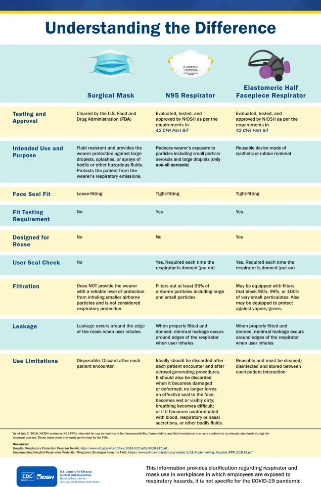 Understanding the Difference (surgical masks, N95 FFRs, and Elastomerics) - Infographic Understanding the Difference (surgical masks, N95 FFRs, and Elastomerics) - Infographic