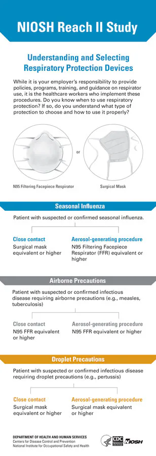 N95InfographicREACH-IIstudy.jpg Understanding and Selecting Respiratory Protection Devices