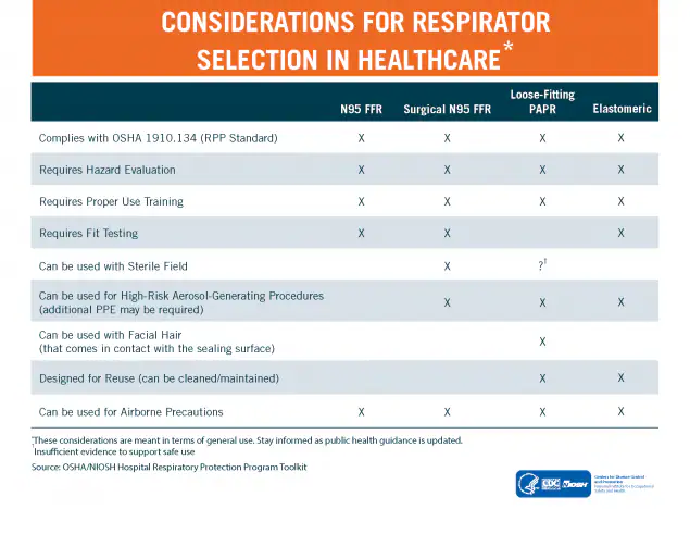 FY17N95infographicConsider Considerations for Respirator Selection in Healthcare