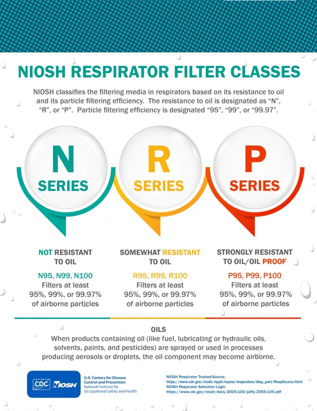 Infographic - NIOSH Respirator Filter Classes NIOSH Respirator Filter Classes