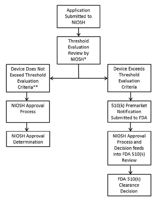 CA-2018-1010-FlowChart Figure 1. N95 Review Processes Flowchart