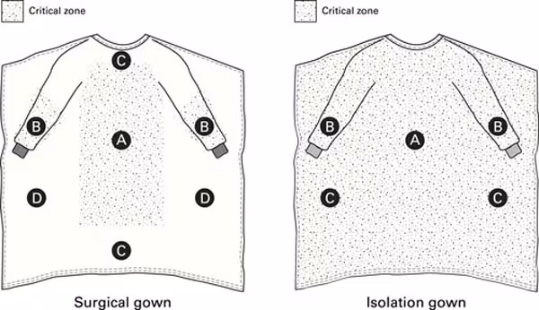 Figure 3: Critical zones defined for surgical gowns and isolation
