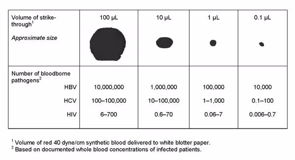 Figure 1: Bloodborne pathogen strikethrough (penetration) conversion chart.