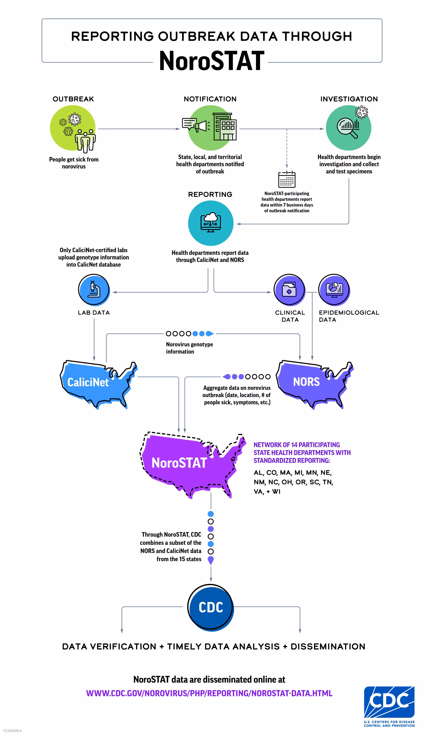 NoroSTAT outbreak flowchart_updated 9.6.24 Reporting outbreak data through NoroSTAT.