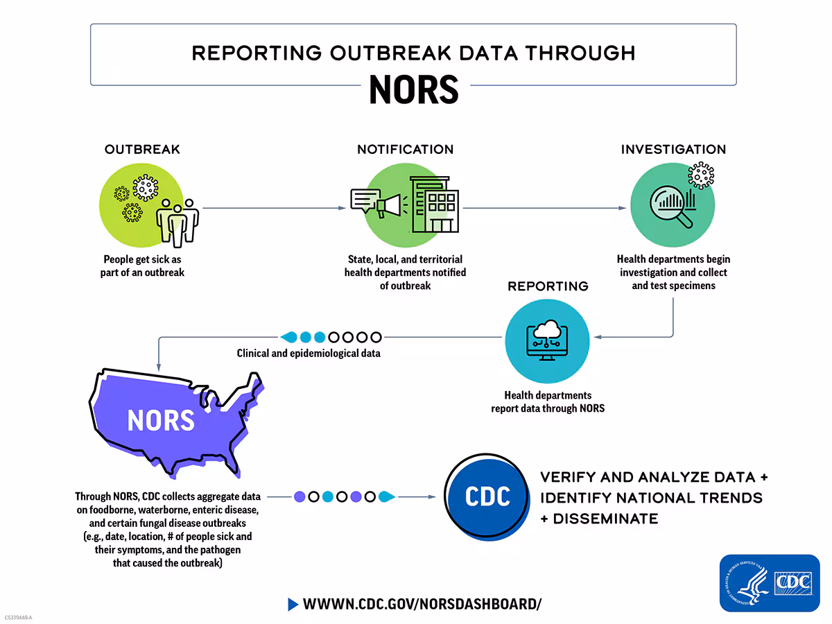 The flow of outbreak information to NORS graphic element