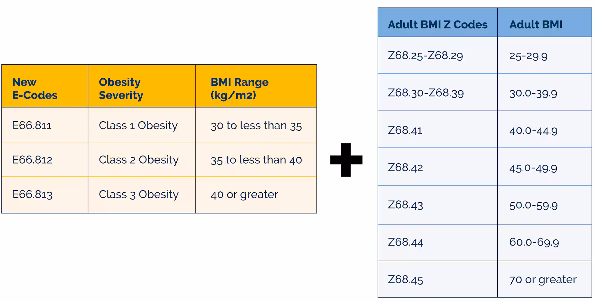 Two tables showing the adult obesity codes with a plus sign between the tables