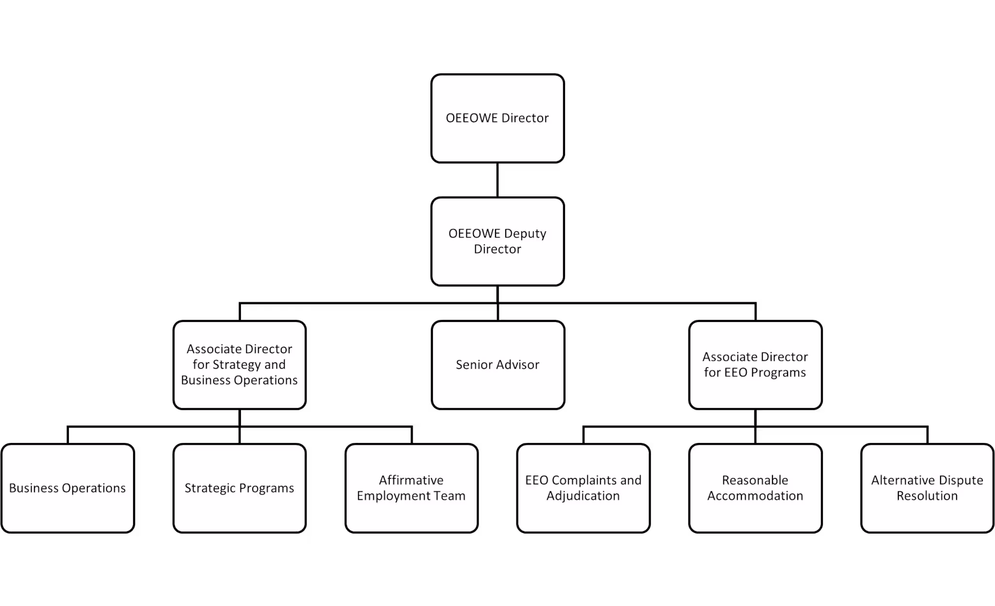 OEEOWE Org Chart Chart showing organizational structure of OEEOWE.