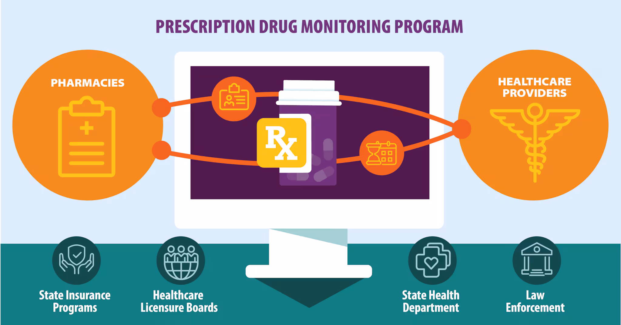 Prescription Drug Monitoring Program. Graphic shows pharmacies and healthcare providers accessing an online database.