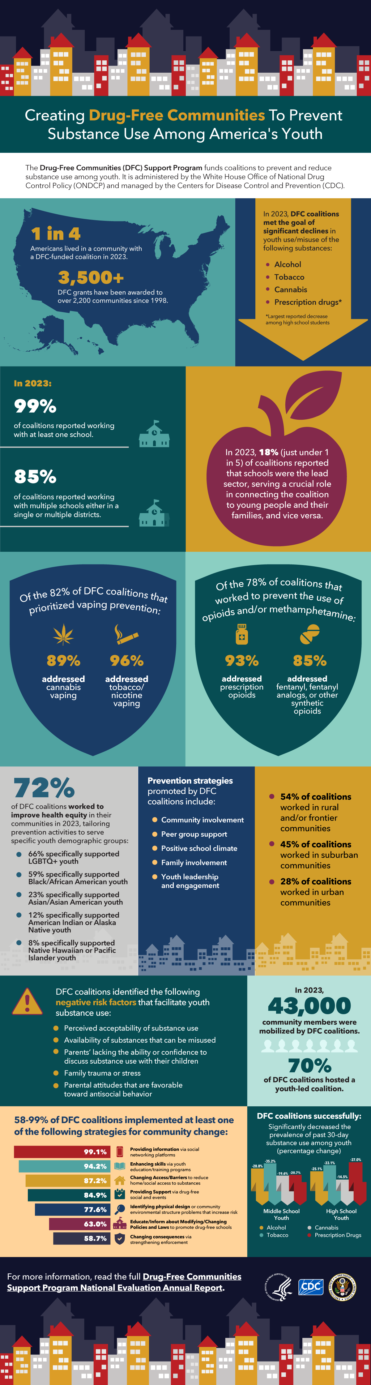 DFC-Infographic-FullVersion-Final 14 panels with statistics on the DFC Support Program
