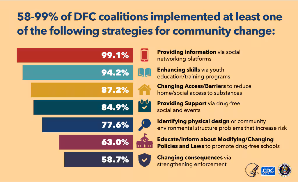 Drug-Free Communities Infographic - Prevention Strategies Bar graph showing 58-99% of DFCs implemented at least one strategy for community change