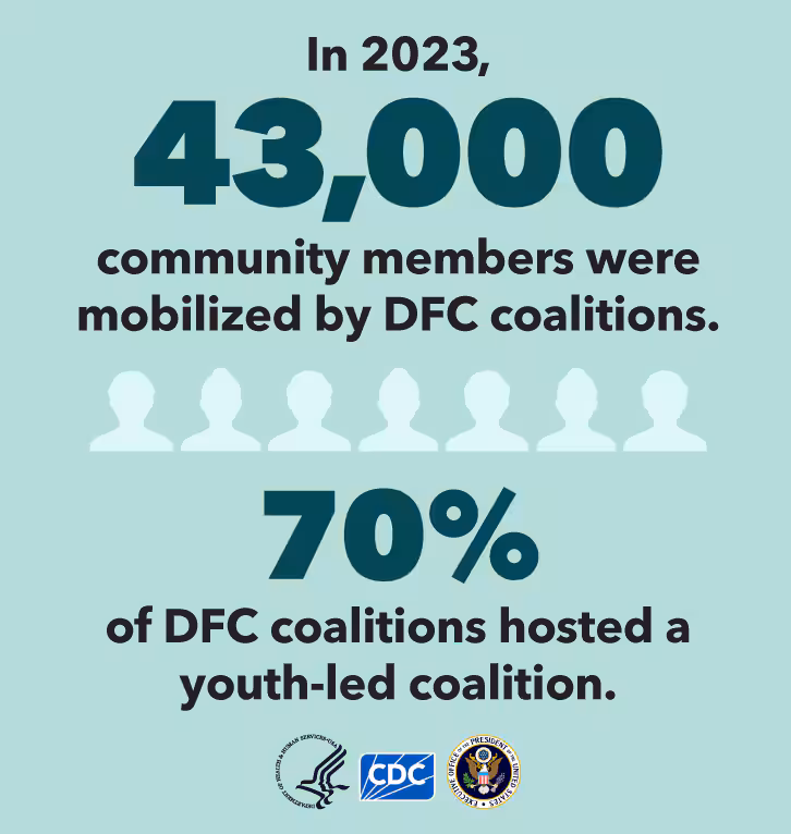 Drug-Free Communities Infographic - Youth Coalitions In 2023, 43,000 community members were mobilized by DFCs. 70% of DFCs hosted a youth-led coalition.
