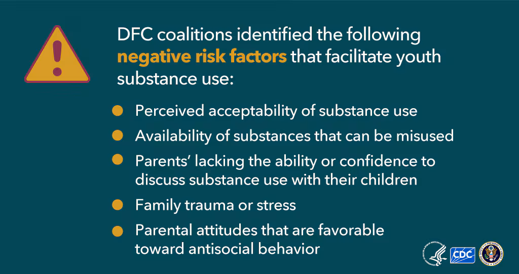Drug-Free Communities Infographic - Risk Factors Bulleted list of negative risk factors for youth substance use.
