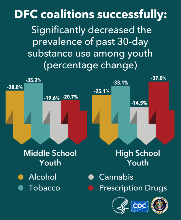 Drug-Free Communities Infographic - Reduction in Use Ribbons showing percentage decrease of past 30-day use of alcohol, tobacco, cannabis, and Rx drugs.