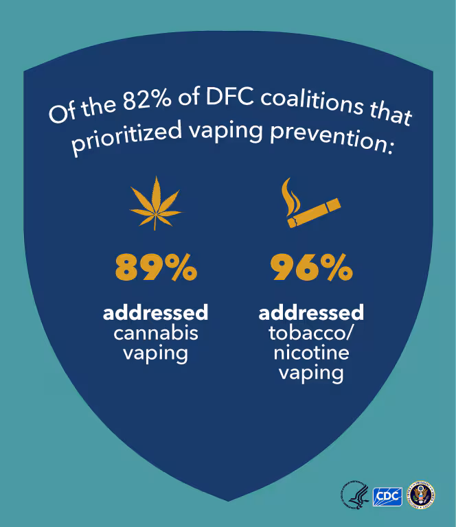 Drug-Free Communities Infographic - Vaping Of the 82% of DFCs that prioritized vaping prevention, 89% addressed cannabis and 96% addressed tobacco/nicotine.