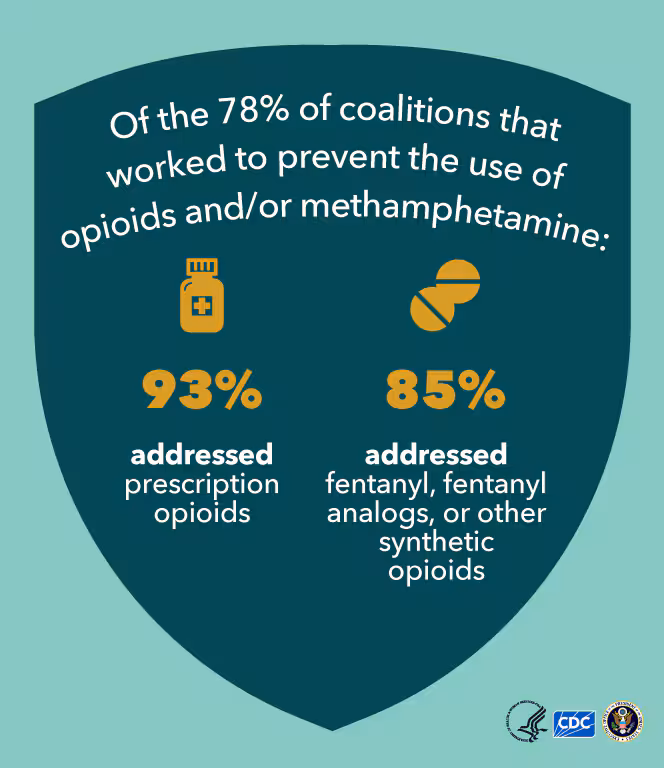 Drug-Free Communities Infographic - Opioids Of the 78% of DFCs working to prevent use of opioids and methamphetamine, 93% addressed Rx opioids.
