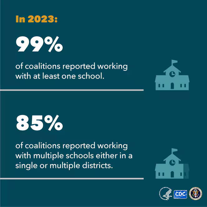 Drug-Free Communities Infographic - School District Engagement Percentages of DFCs working with one or multiple school districts.