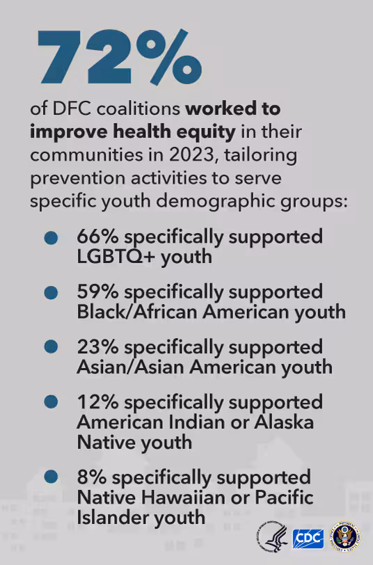 Drug-Free Communities Infographic - Demographics Text with percentages of DFCs working with demographic subgroups.