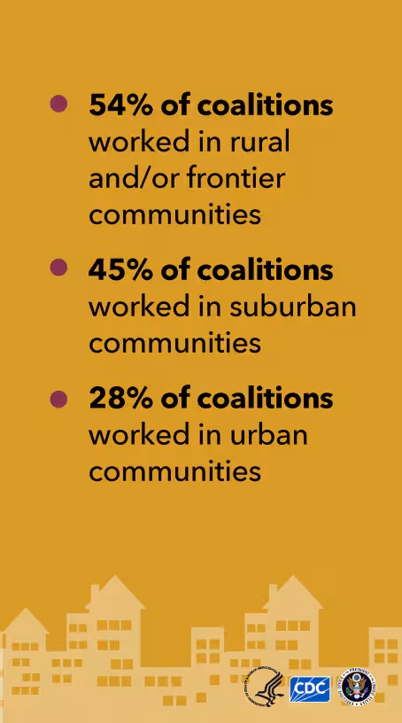 Drug-Free Communities Infographic - Types of Communities Bulleted list of percentages of DFCs working in rural, suburban and urban communities.