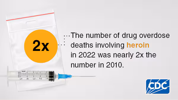 Heroin Overdose Deaths in 2022 and 2010 A bag and syringe with text "The number of drug overdose deaths involving heroin in 2022 was nearly 2x the number in 2010."