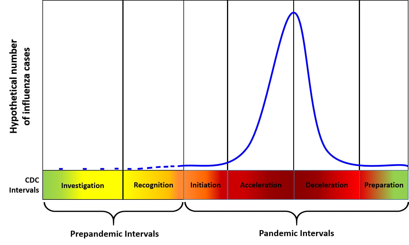Figure 1. Preparedness and response framework for novel influenza A virus pandemics: CDC intervals Figure 1. Preparedness and response framework for novel influenza A virus pandemics: CDC intervals
