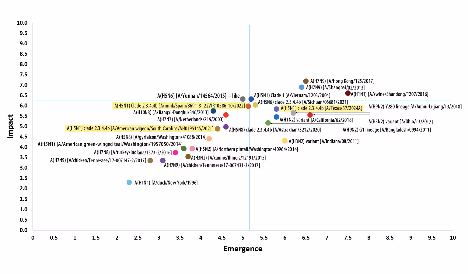 Influenza Viruses Assessed Using IRAT A/Texas Dot plot showing impact risk and emergence risk for previously scored viruses.