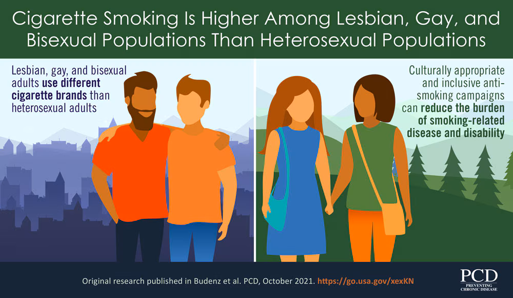 Cigarette Smoking Is Higher Among Lesbian, Gay, and Bisexual Populations Than Heterosexual Populations Cigarette Smoking Is Higher Among Lesbian, Gay, and Bisexual Populations Than Heterosexual Populations