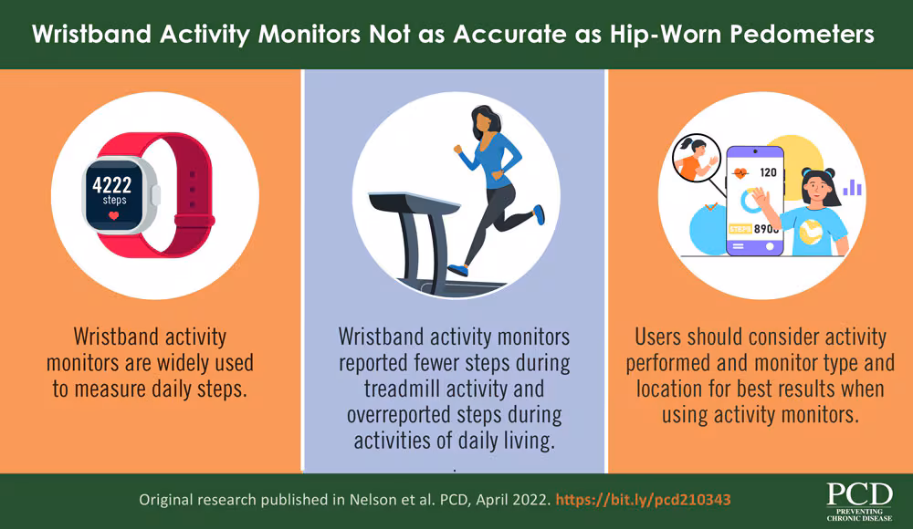 VA-21_0343 Wristband Activity Monitors Not as Accurate as Hip-Worn Pedometers