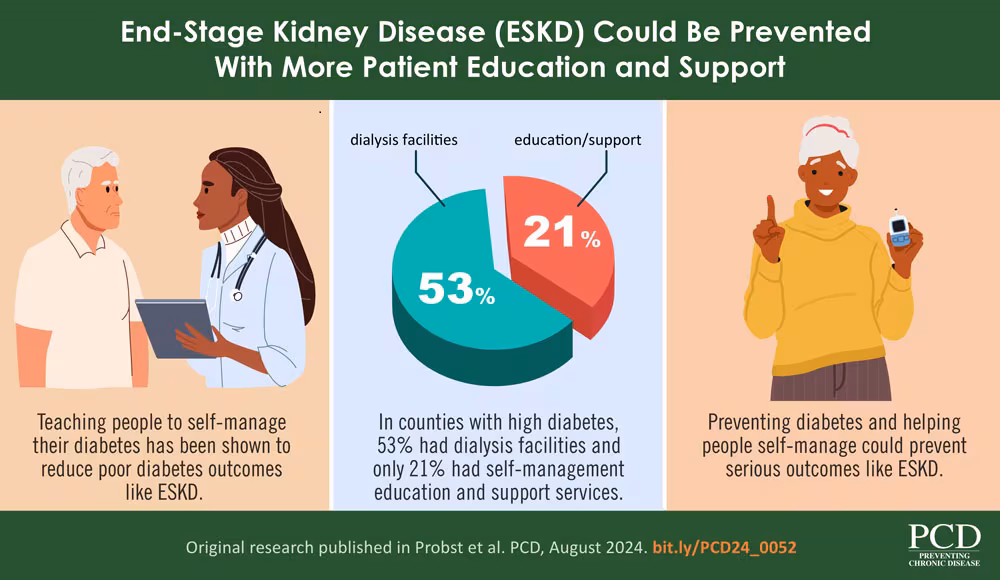 End-Stage Kidney Disease (ESKD) Could Be Prevented With More Patient Education and Support