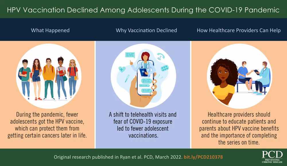 VA_21_0378_Ryan_FINAL HPV Vaccination Declined Among Adolescents During the COVID-19 Pandemic