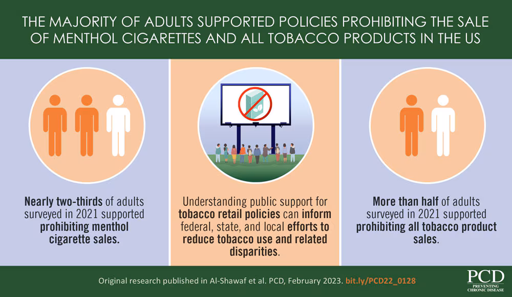 VA_22_0128_Al_Shawaf The Majority of Adults Supported Policies Prohibiting The Sale Of Menthol Cigarettes And All Tobacco Products In The US