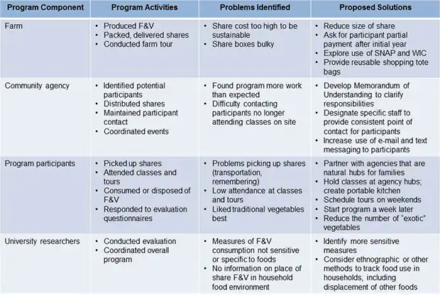 Process evaluation chart