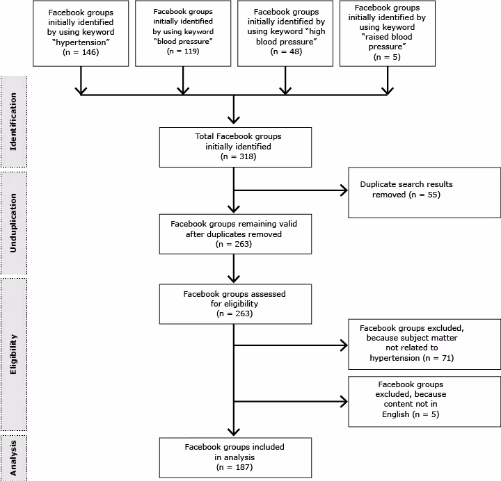 Social Media in Communicating Health Information: An Analysis of Facebook Groups Related to Hypertension Social Media in Communicating Health Information: An Analysis of Facebook Groups Related to Hypertension