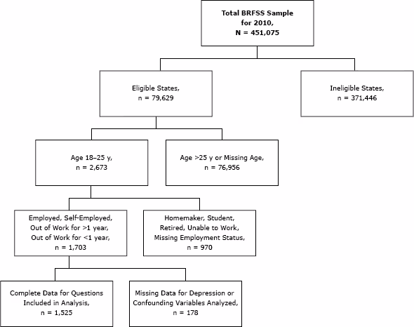 Selection of sample in analyses of unemployment and depression among emerging adults aged 18 to 25 years in 12 states Selection of sample in analyses of unemployment and depression among emerging adults aged 18 to 25 years in 12 states
