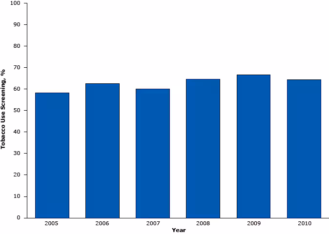 14_0529_01.gif Percentage of tobacco use screening during hospital outpatient visits by adults aged 18 years or older, National Hospital Ambulatory Medical Care Survey, United States 2005–2010.