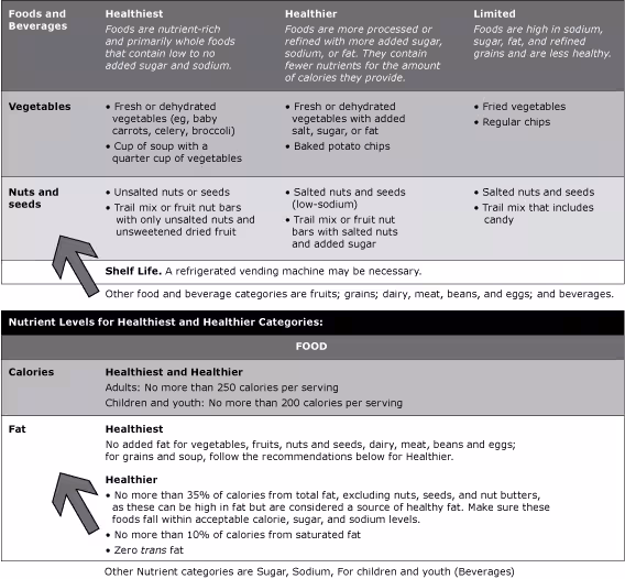 Food and beverages in the categories Food and beverages in the categories