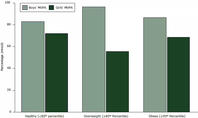 14_0577_02.gif Average moderate to vigorous activity (MVPA) (min/d) by BMI status for boys and girls. Differences were significant among girls (P = .05).