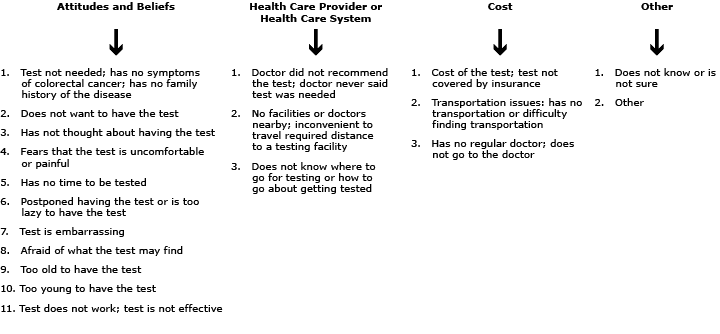 14_0586_01.gif Nineteen reasons cited by respondents aged 50 years or older who answered no to question assessing barriers to colorectal cancer screening: “Have you ever been screened for colorectal cancer by sigmoidoscopy or colonoscopy,” in the 2012 Kentucky Behavioral Risk Factor Surveillance System Survey.