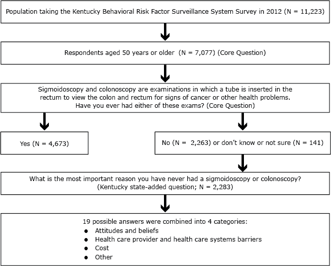 14_0586_02.gif Paradigm used to identify Kentuckians aged 50 years or older never screened for colorectal cancer via colonoscopy or sigmoidoscopy, from survey question about barriers to colorectal cancer screening in 2012 Kentucky Behavioral Risk Factor Surveillance System.