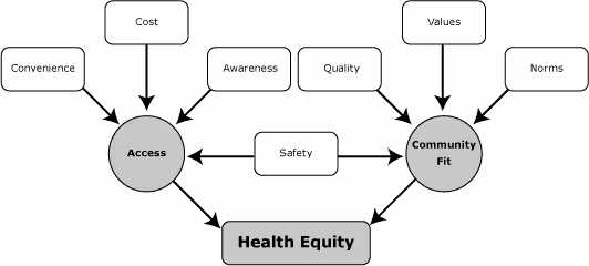 Conceptual model of health equity through contextual perceptions of community members and other stakeholders.
