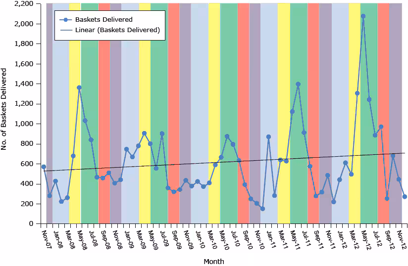 15_0022_01.gif Trends in total number of baskets delivered by month, Texas Worksites, November 2007 through December 2012. Shading denotes seasons.