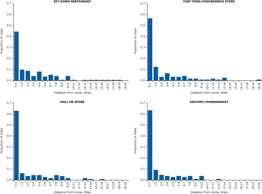 15_0065_01.gif Histograms of distances between home and food establishments, by type of food establishment. Distance traveled to food establishments in 5 US cities, 2009–2011.