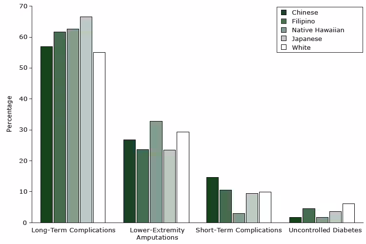 15_0092_01.gif The percentages of types of diabetes-related preventable hospitalizations in Hawai‘i from December 2006 through December 2010, by racial/ethnic group. Data are from the Hawaii Health Information Corporation (18). All comparisons by race/ethnicity within type are significant at P < .05.