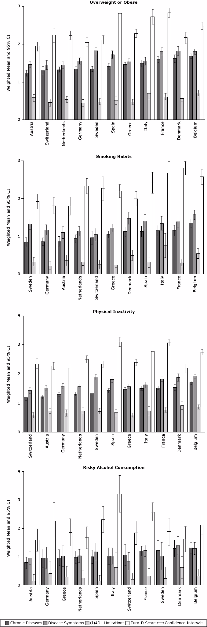 15_0134_01.gif Weighted mean number of physical and mental health status components among participants with different behavioral risk factors in 11 European countries, Survey of Health, Ageing and Retirement in Europe, 2004–2005. Comparisons were examined using analysis of covariance (according to the complex sample design procedure), with sex, age (y), education (y), living with a partner or spouse, self-rated health, income, and retirement status as covariates. Abbreviations: CI, confidence interval; (I)ADL, activities and instrumental activities of daily living; Euro-D score, European Depression Scale Score.