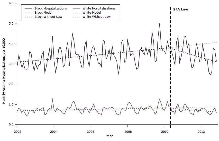 15_0144_02.gif Actual and unadjusted modeled rate of asthma hospitalizations, by race, per 10,000 population per month among adults aged 20 to 64 years before and after implementation of the Smoke Free Air law (SFA law) (May 2010) and projected hospitalizations without the law, Michigan, January 2002–December 2012.