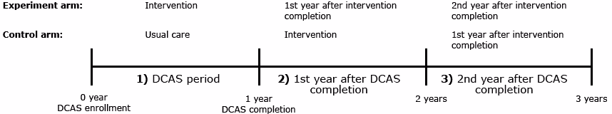 15_0160_01.gif . Timeline of study analysis. Change in HbA1c over time was evaluated by trial arm during 3 consecutive 1-year periods: 1) DCAS period; 2) first year after DCAS completion; and 3) second year after DCAS completion. Abbreviation: DCAS, Diabetes Care in American Samoa.