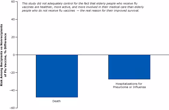 15_0187_02.gif A weak cohort study comparing the risk of death or hospitalization for pneumonia or flu among vaccinated versus unvaccinated elderly: example of failure to control for healthy users. Figure is based on data extracted from Nichol et al (15).
