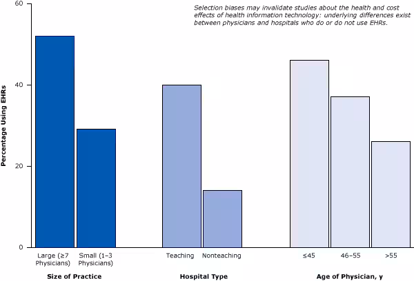 15_0187_05.gif Example of selection bias: underlying differences between groups of medical providers show how they are not comparable in studies designed to compare providers using EHRs with providers not using EHRs. Figure is based on data extracted from Simon et al (23) and Decker et al (24). Abbreviation: EHR, electronic health records.