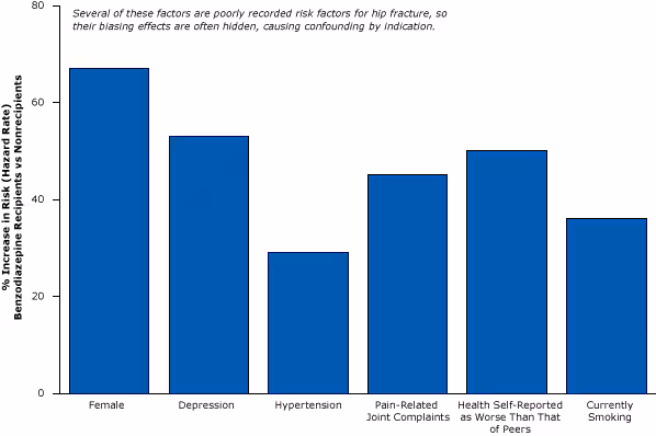 15_0187_10.gif Elderly people who begin benzodiazepine therapy (recipients) are already sicker and more prone to fractures than nonrecipients. Figure is based on data extracted from Luijendijk et al (35).