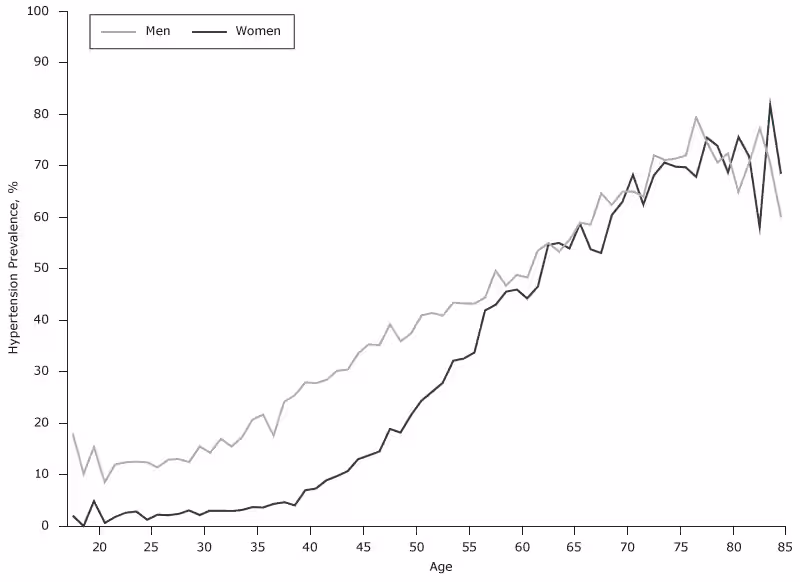 15_0192_07.gif Prevalence of hypertension, by age, at baseline, in an urban Han population, China, 2005–2010.