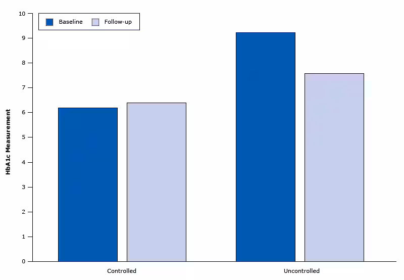 15_0295_01.gif HbA1c measurements at baseline and follow-up among 48 patients in Penobscot Nation Health Center diabetes clinic. Average time between the 2 measures was 250 days.
